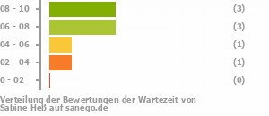 Punkteverteilung Wartezeiten Punkteverteilung Wartezeiten Bild