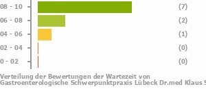 Punkteverteilung Wartezeiten Bild