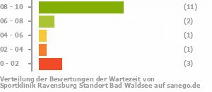 Punkteverteilung Wartezeiten Bild
