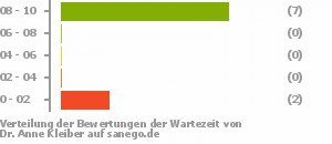 Punkteverteilung Wartezeiten Bild