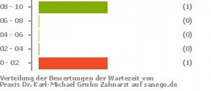 Punkteverteilung Wartezeiten Bild