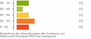 Punkteverteilung Leistung Bild