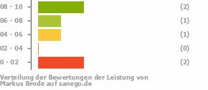 Punkteverteilung Leistung Bild