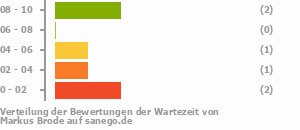Punkteverteilung Wartezeiten Bild
