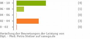 Punkteverteilung Leistung Punkteverteilung Leistung Bild