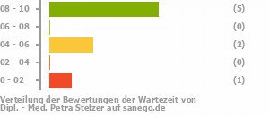Punkteverteilung Wartezeiten Punkteverteilung Wartezeiten Bild
