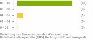 Punkteverteilung Wartezeiten Bild