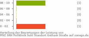 Punkteverteilung Leistung Bild