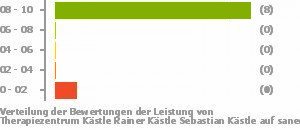 Punkteverteilung Leistung Bild