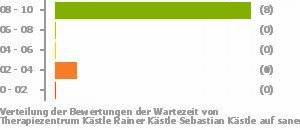 Punkteverteilung Wartezeiten Bild