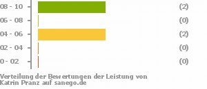Punkteverteilung Leistung Bild