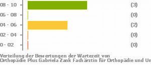 Punkteverteilung Wartezeiten Bild