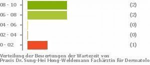 Punkteverteilung Wartezeiten Bild