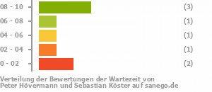 Punkteverteilung Wartezeiten Bild