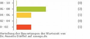 Punkteverteilung Wartezeiten Bild