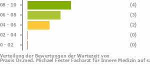 Punkteverteilung Wartezeiten Bild