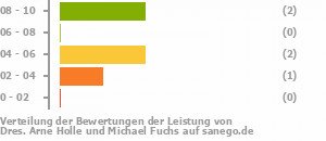 Gemeinschaftspraxis Dres. Arne Holle und Michael Fuchs