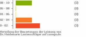 Punkteverteilung Leistung Bild