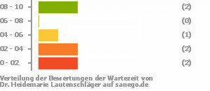 Punkteverteilung Wartezeiten Bild