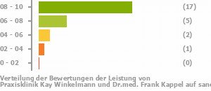 Punkteverteilung Leistung Bild