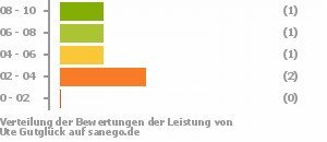 Punkteverteilung Leistung Bild