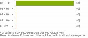 Punkteverteilung Wartezeiten Bild