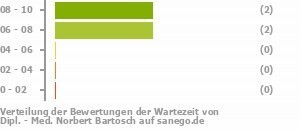 Punkteverteilung Wartezeiten Bild