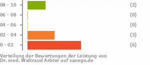 Punkteverteilung Leistung Punkteverteilung Leistung Bild
