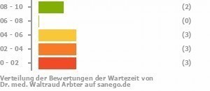 Punkteverteilung Wartezeiten Punkteverteilung Wartezeiten Bild
