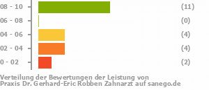 Punkteverteilung Leistung Bild