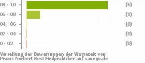 Punkteverteilung Wartezeiten Bild