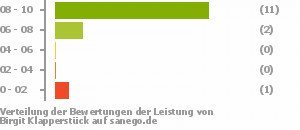 Punkteverteilung Leistung Bild