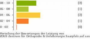Punkteverteilung Leistung Bild