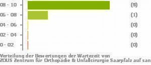Punkteverteilung Wartezeiten Bild