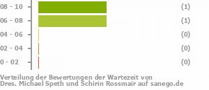 Punkteverteilung Wartezeiten Bild