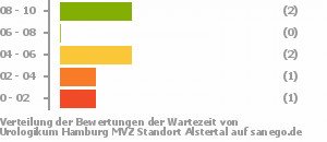 Punkteverteilung Wartezeiten Bild