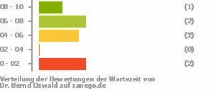 Punkteverteilung Wartezeiten Bild