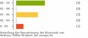 Punkteverteilung Wartezeiten Bild