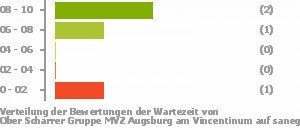 Punkteverteilung Wartezeiten Bild