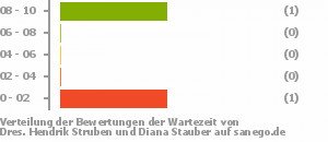 Punkteverteilung Wartezeiten Bild