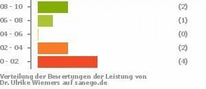 Punkteverteilung Leistung Punkteverteilung Leistung Bild