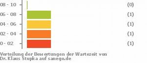 Punkteverteilung Wartezeiten Bild