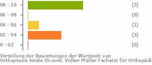 Punkteverteilung Wartezeiten Bild