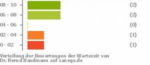 Punkteverteilung Wartezeiten Bild