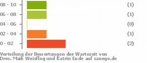 Punkteverteilung Wartezeiten Bild