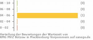 Punkteverteilung Wartezeiten Bild