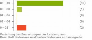 Punkteverteilung Leistung Bild