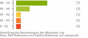 Punkteverteilung Wartezeiten Bild
