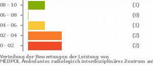 Punkteverteilung Leistung Bild