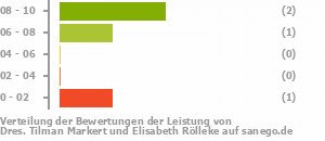 Punkteverteilung Leistung Bild
